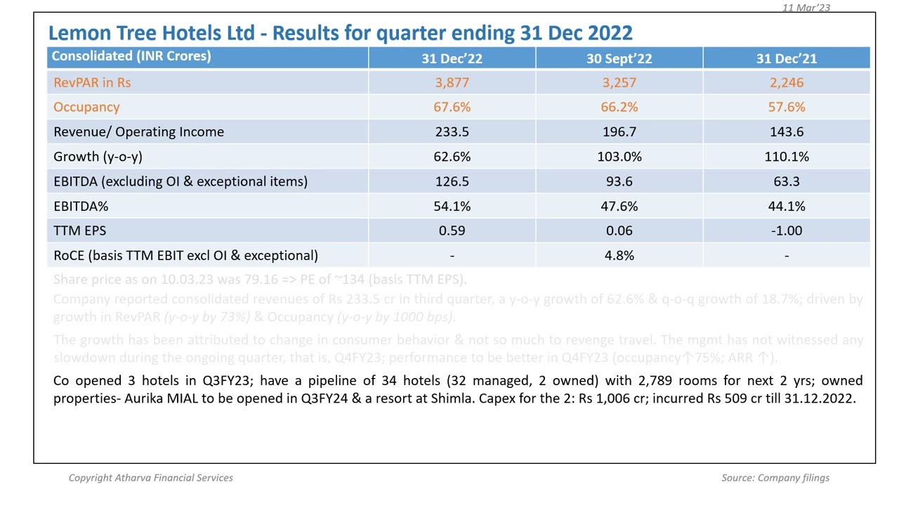 Lemon Tree Hotels Ltd’s Q3FY23 Results
