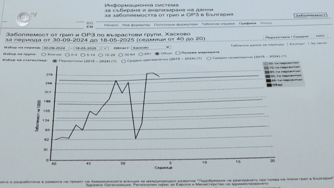 Спад на болните от грип и ОРЗ в Хасковска област