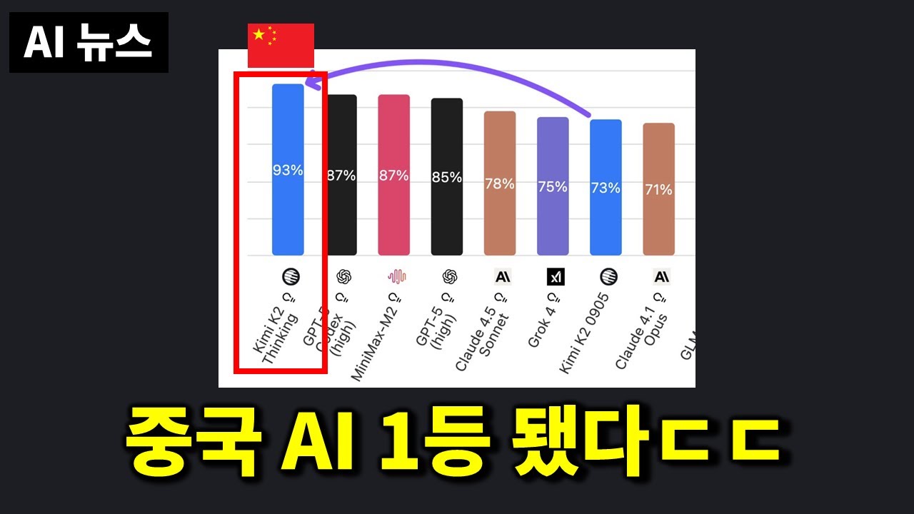 AI뉴스 - 중국 AI 전세계 1등 달성, 생각 읽는 AI, GPT 5.1, 애플 제미나이 탑재, Grok 업데이트, 나노바나나2 유출 등