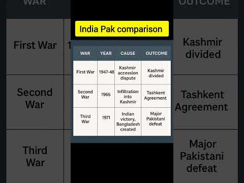 India vs Pakistan: Three Major Wars Explained | 1947, 1965, 1971 | Full Comparison