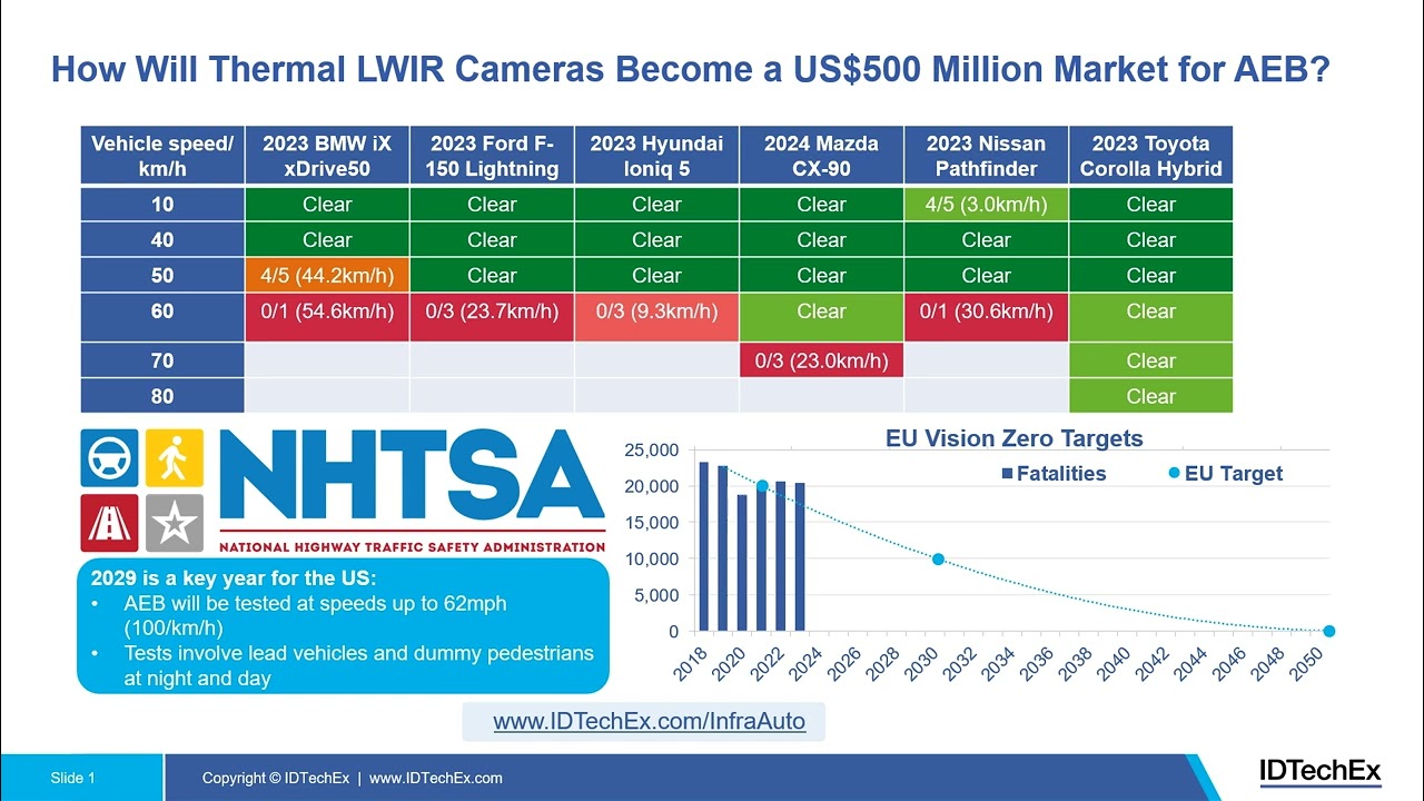 The Future of Infrared Cameras for Automotive: IDTechEx Insights ...