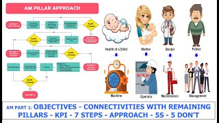 AM Overview -  Objectives - Connect Other Pillars - KPI - 7 Steps - Approach | TPM Excellent Program
