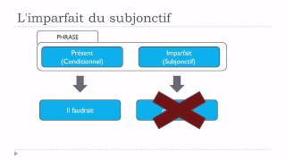 Học tiếng Pháp căn bản # L'imparfait du subjonctif