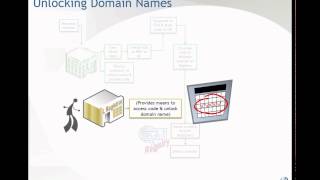 Unlocking Domain Names