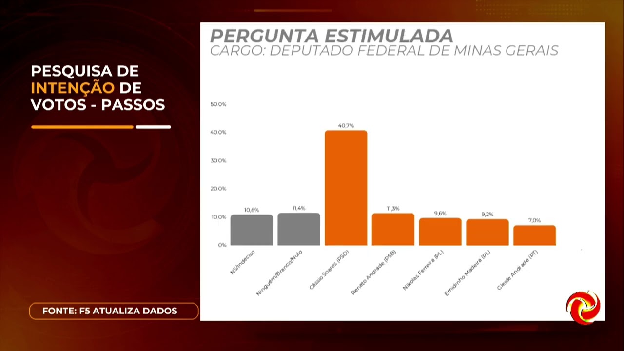 Eleições 2026: pesquisa de intenção de votos em Passos