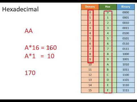 J277 - Paper 1: 1.2.4 - Hexadecimal