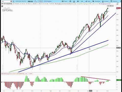 Market Update for October 21st, 2024 - Negative Divergences