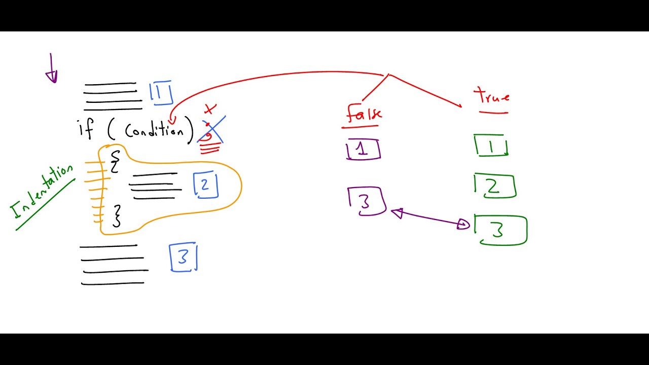 Lecture 24 Java |  Conditional Statements [ If statement ] بالعربي