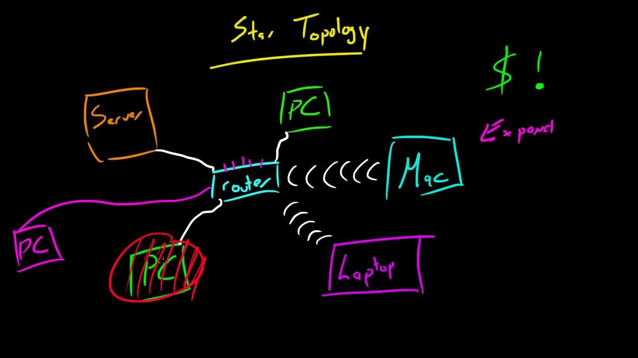 Computer Networking Tutorial - 14 - Star Topology