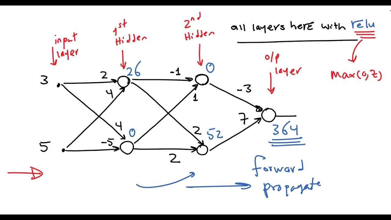 Deeper Neural Network بالعربي