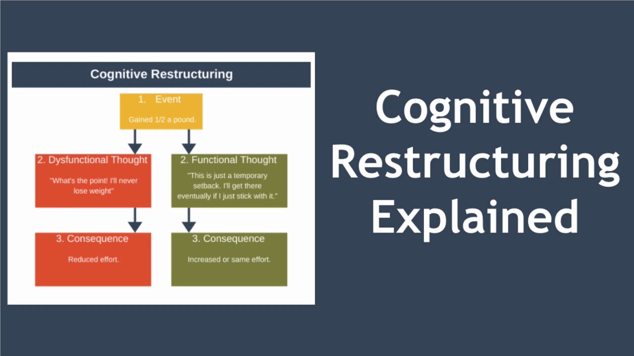 Cognitive Restructuring Steps Explained