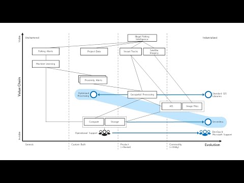 Wardley Maps - Explaining how OceanMind use Microsoft Azure & AI to combat Illegal Fishing
