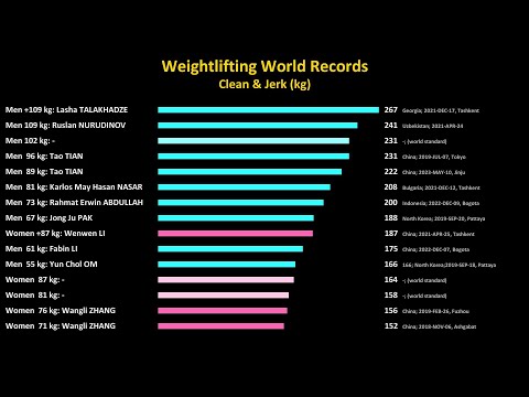 Weightlifting Clean & Jerk World Records