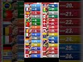 Latest Fifa World Ranking 2025