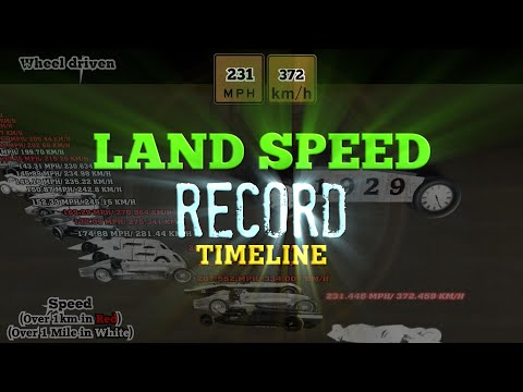 Land Speed Record Timeline (1899-1997)