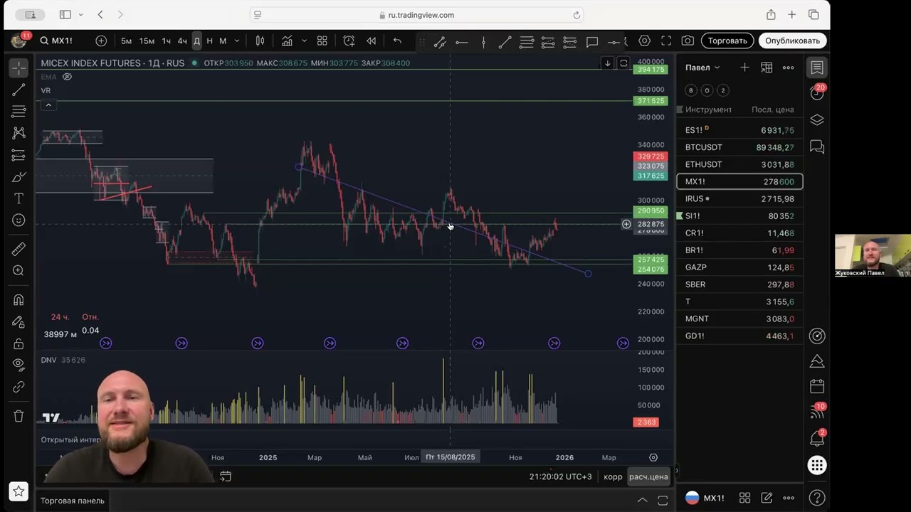 Технический анализ рынков