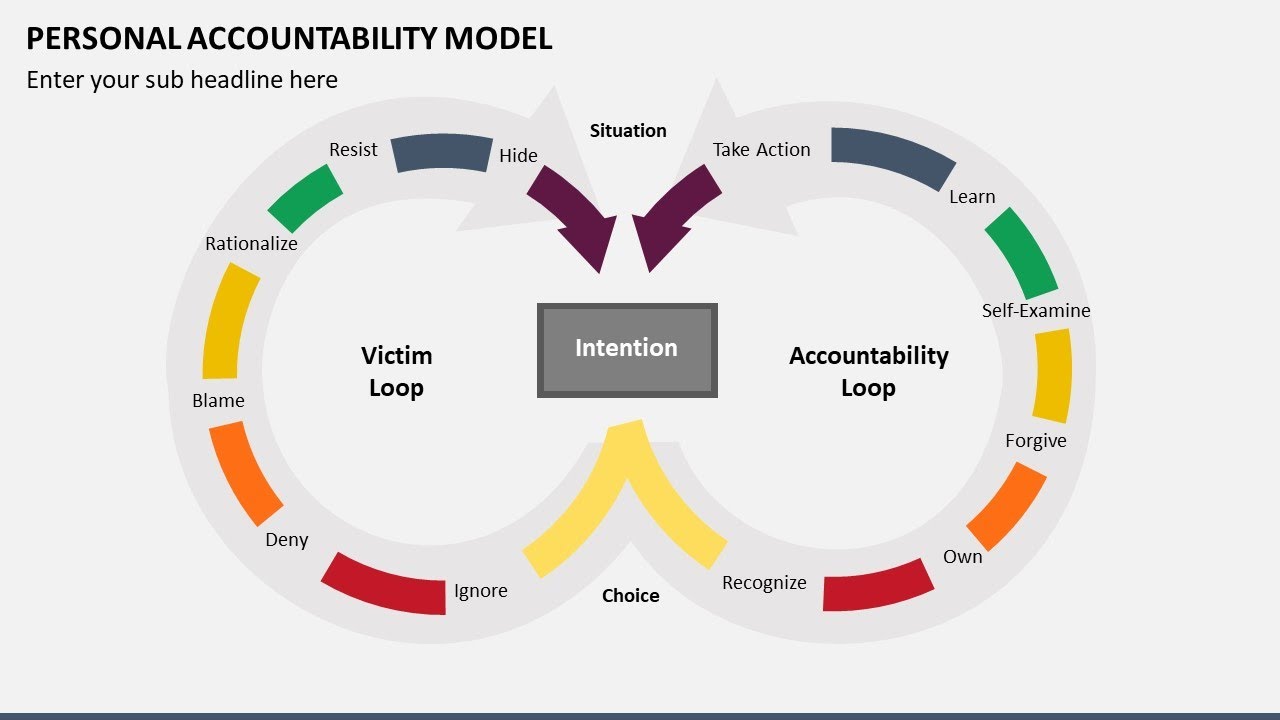 Personal Accountability Model Animated Presentation