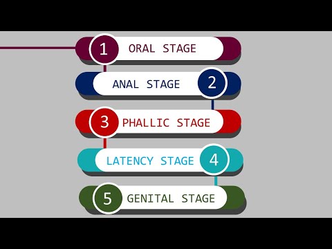 Sigmund Freud: Psychosexual Development Stages