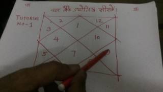 Tutorial 1: How to learn Astrology in Hindi in 7 days free | How to learn kundli reading- Numerology - DAY