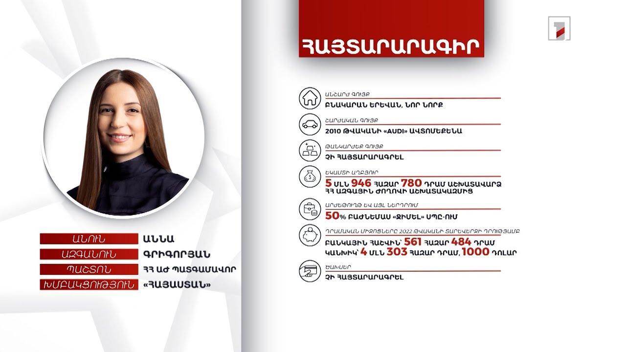 Բնակարան, ավտոմեքենա, 4 մլն 864 հազար դրամ. ՀՀ ԱԺ պատգամավոր Աննա Գրիգորյանի հայտարարագիրը