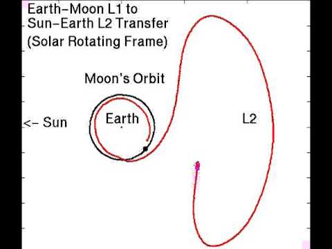 Earth-Moon L1 to Sun-Earth L2 Orbit Transfer Seen in Solar Rotating Frame  #shorts