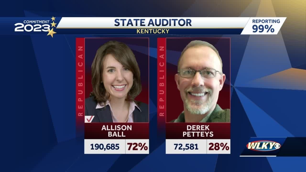 State Auditor: Kentucky 2023 primary election results