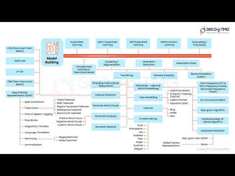 CRISP ML Q | 360DigiTMG