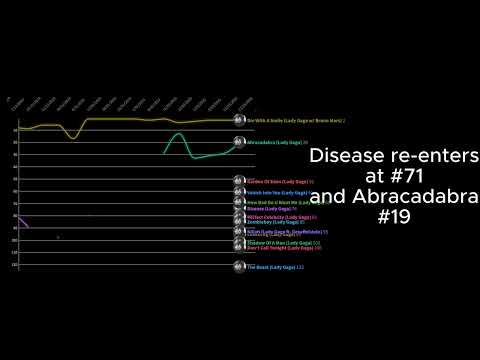 Lady Gaga VS Katy Perry - Billboard Hot 100 + Bubbling Under Hot 100 | (UPDATED) (INCLUDING MAYHEM)