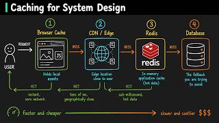 Caching Explained: Redis, CDN, Patterns — Full Breakdown & Transcript