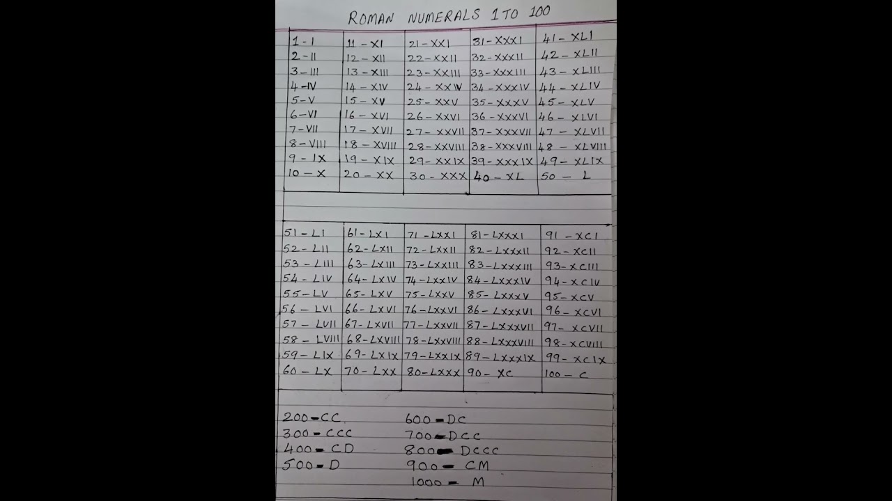 Roman numbers 1 to 100 and 200, 300, ...... 1000