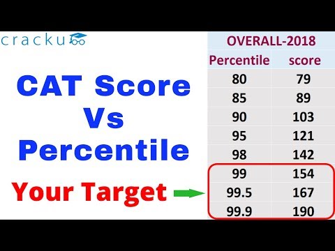 CAT Score Vs Percentile 🎯 Target Score for 99+/95/90%le