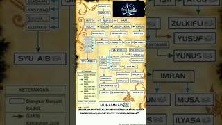 Download lagu Silsilah 25 Nabi dan Rasul ||| #Wajibdiketahui mp3