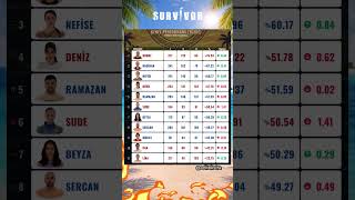 SURVİVOR 2026 GÜNCEL PERFORMANS TABLOSU (15 MAYIS)