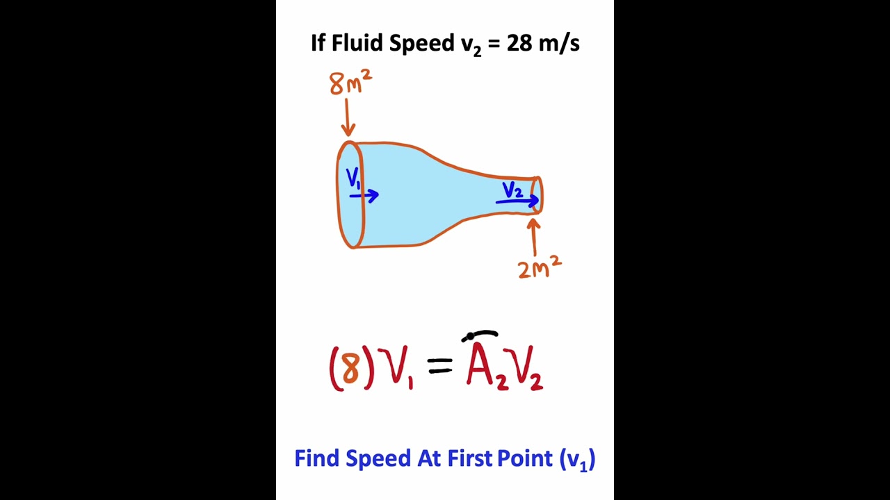 FLUID Science In 40 Seconds!!