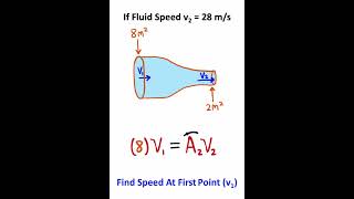 FLUID Science In 40 Seconds!!