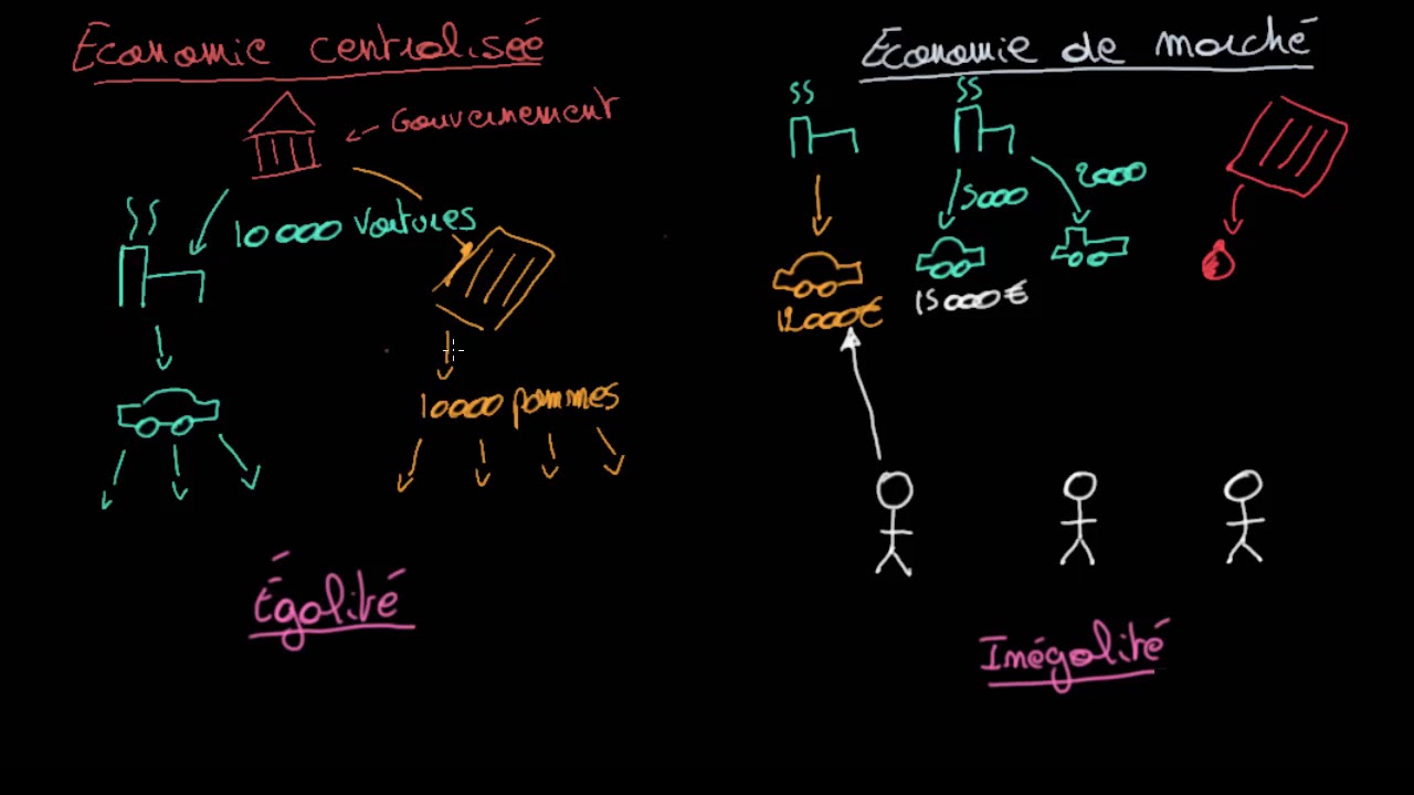 L'économie centralisée et l'économie de marché