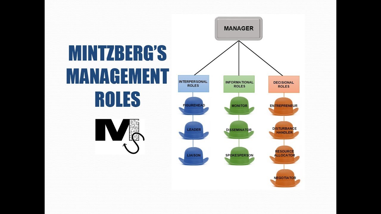 Henry mintzberg managerial roles. Project roles. Henry mintzberg managerial roles. минцберг 10 ролей. Mintzberg managerial roles.
