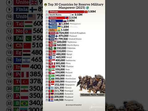Top 30 Countries by Reserve Military Manpower in 2025 🪖 | Global Army Strength Ranking 🌍