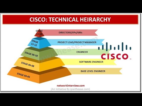 Cisco Technical Hierarchy #cisco #technicalhierarchy #ciscojobroles #career #ciscocareers #ITjobs
