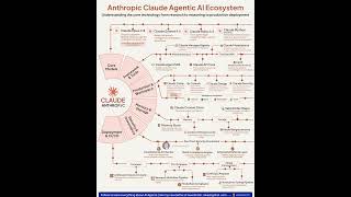Anthropic Claude Agentic AI Ecosystem Explained | Rakesh Gohel
