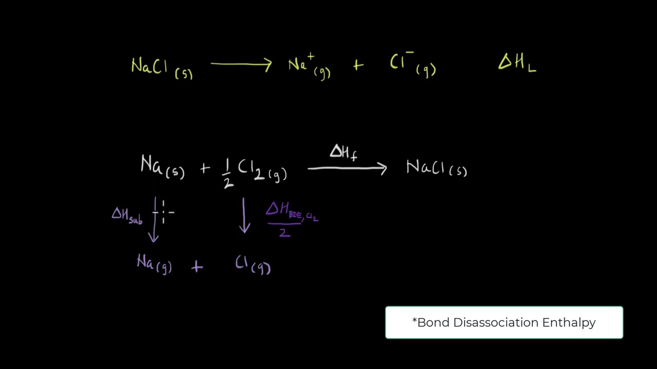 Lattice Enthalpy | Thermodynamics | Chemistry | Khan Academy