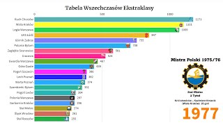 Tabela Wszech Czasów Ekstraklasy, Mistrzowie, Strzelcy 1927-2021