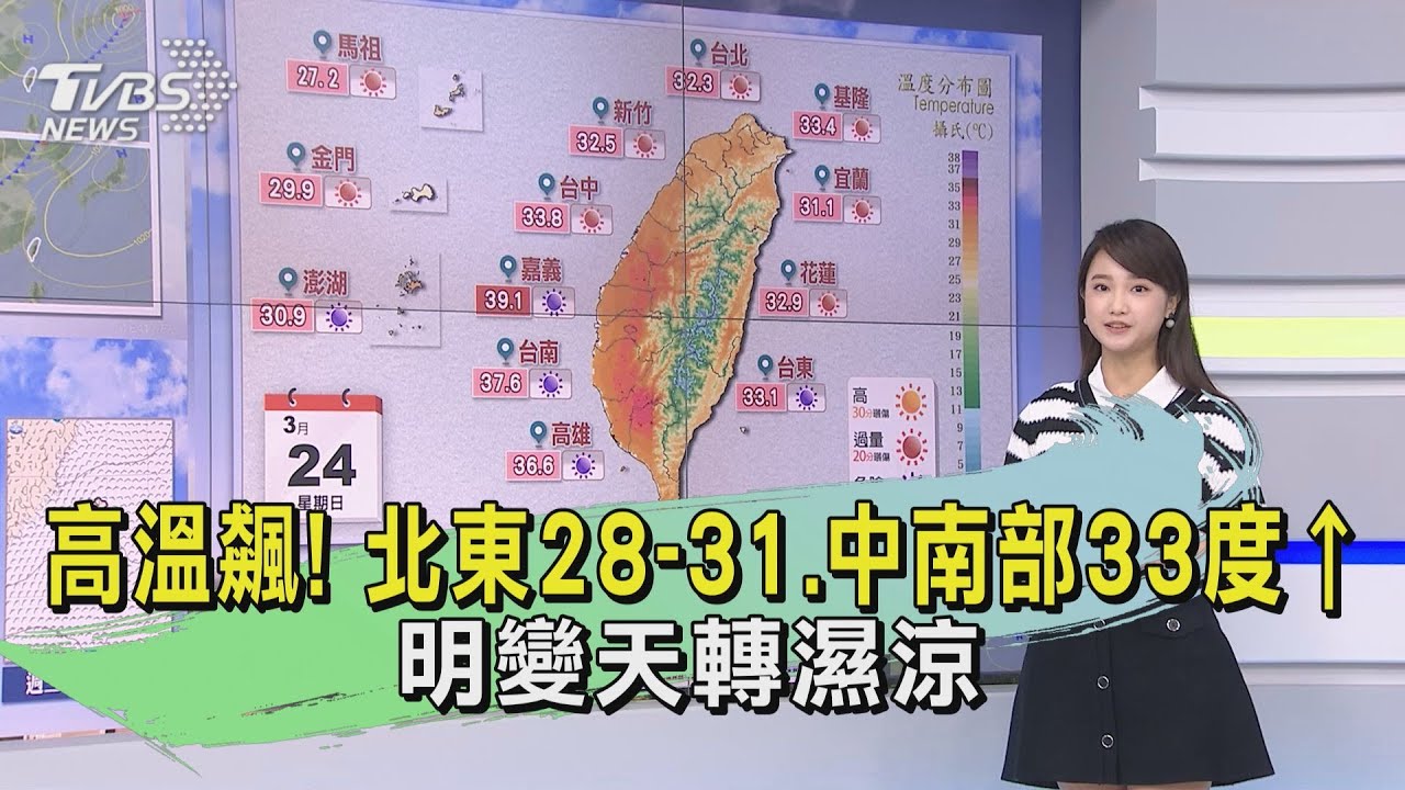 高溫飆!北東28-31、中南部33度↑ 明變天轉濕涼