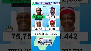 Presidential Election Results 2023: Peter Obi Wins Tinubu In Lagos #Shorts