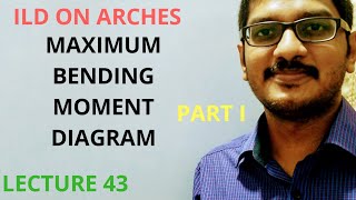 #ktu #ILD #Arches MAXIMUM BENDING MOMENT DIAGRAM - PART I