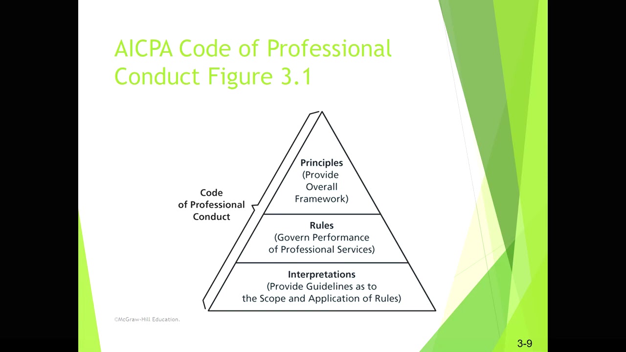 Ch. 3 Professional Ethics Part 1: LO 1-4