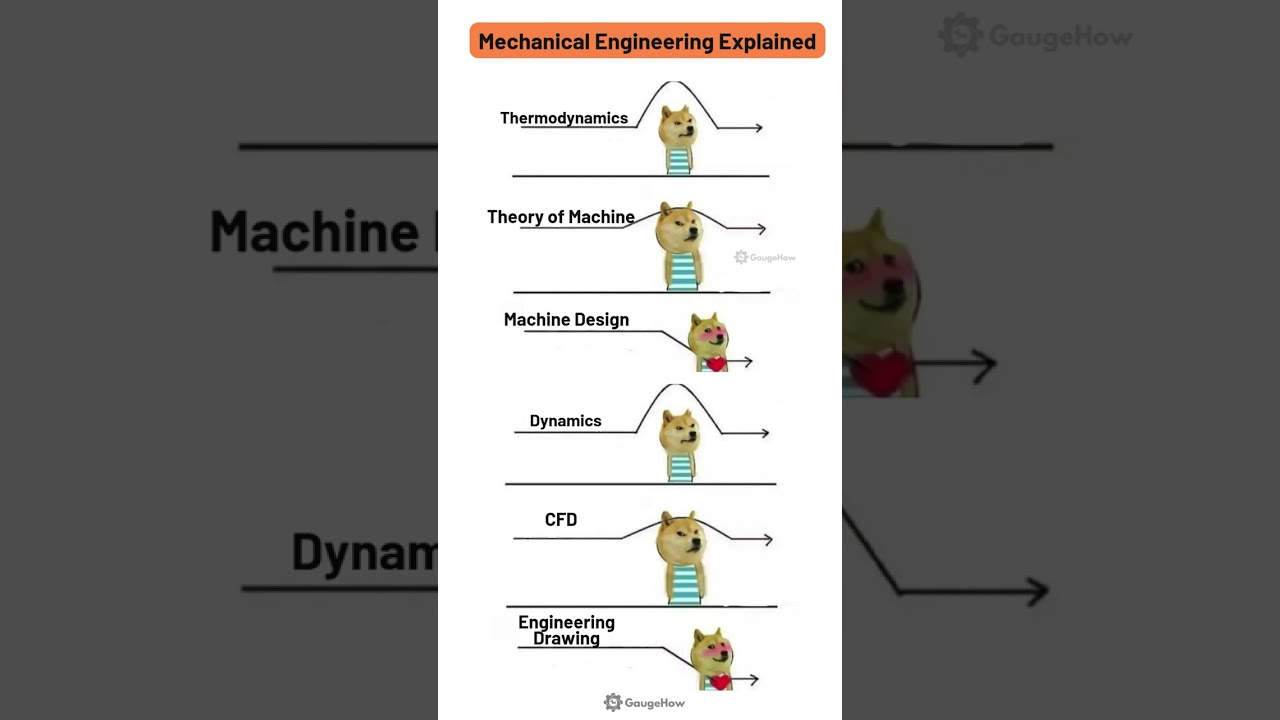 Mechanical Engineering Explained💖🫠