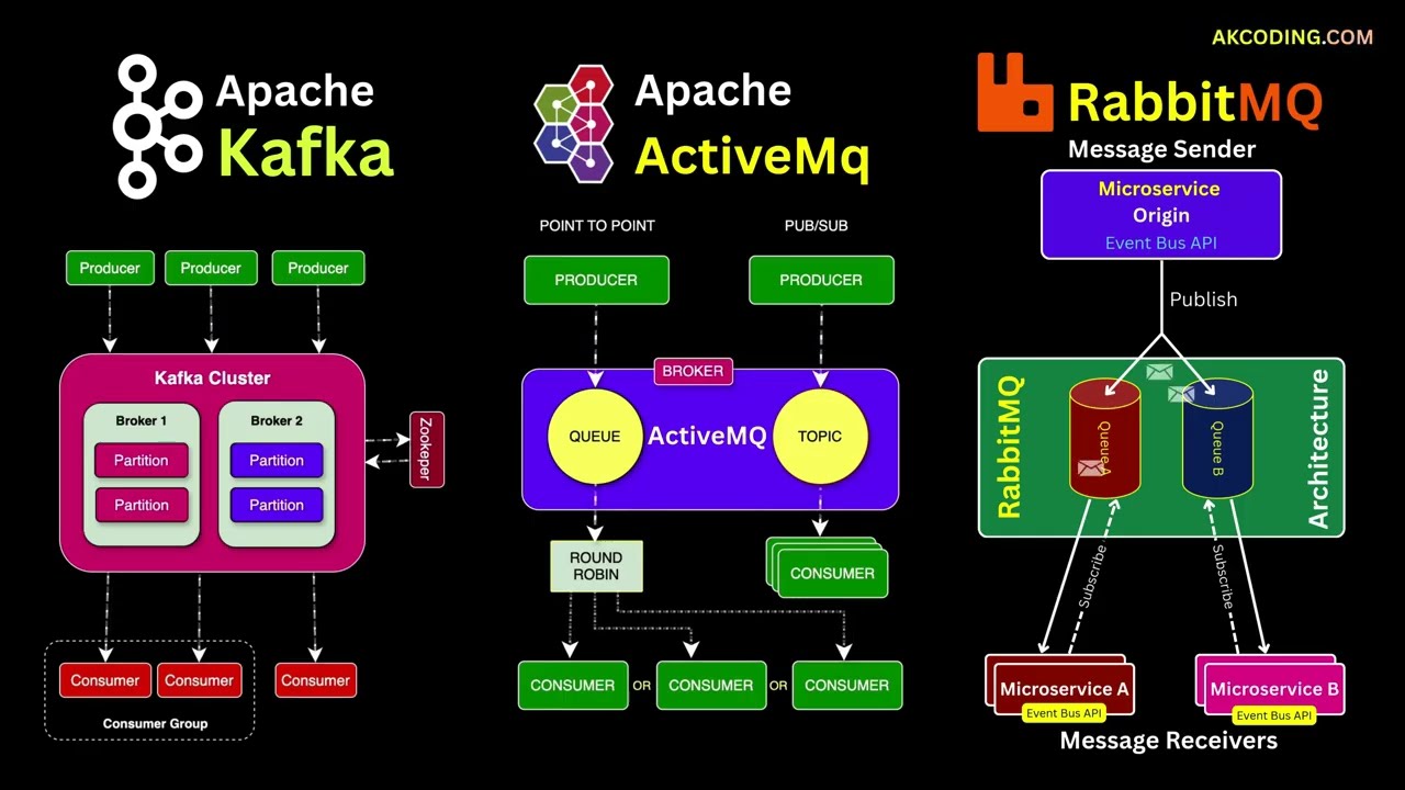 Kafka vs RabbitMQ vs ActiveMQ: A Complete Comparison (2026 Guide)