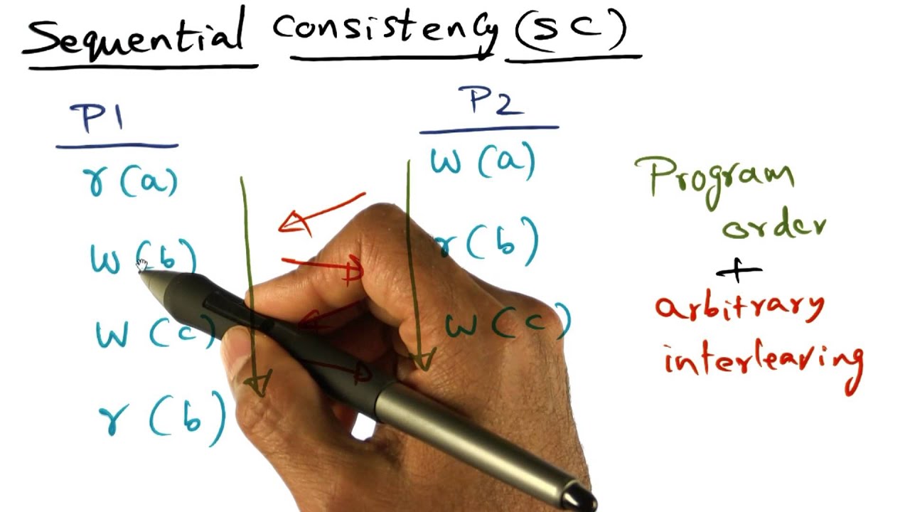 Memory Consistency Model - Georgia Tech - Advanced Operating Systems
