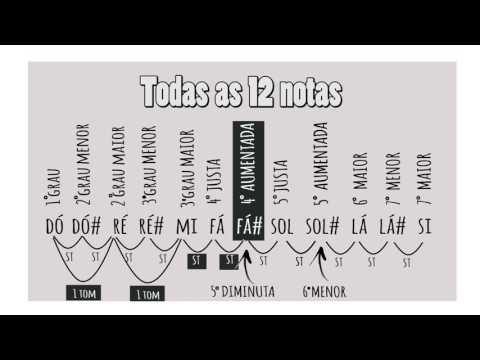 O que é diminuta, aumentada, justa?! Entenda os Intervalos musicais - graus